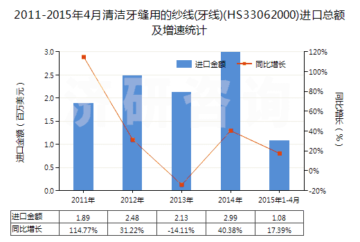 2011-2015年4月清潔牙縫用的紗線(牙線)(HS33062000)進(jìn)口總額及增速統(tǒng)計(jì)